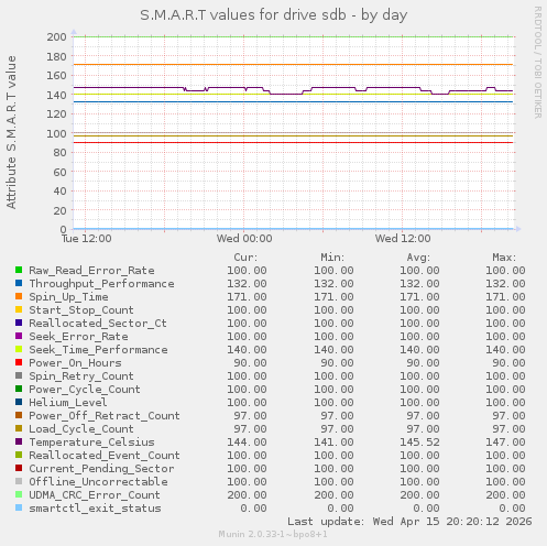 S.M.A.R.T values for drive sdb
