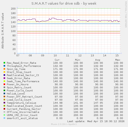 S.M.A.R.T values for drive sdb