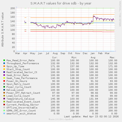 S.M.A.R.T values for drive sdb