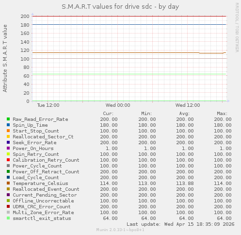 S.M.A.R.T values for drive sdc