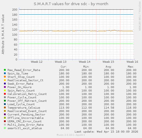 S.M.A.R.T values for drive sdc
