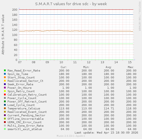 S.M.A.R.T values for drive sdc