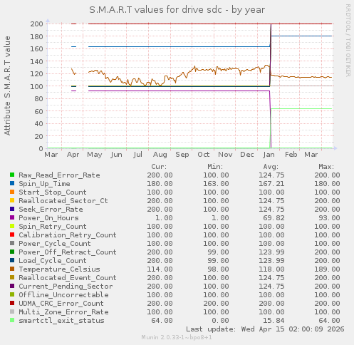 S.M.A.R.T values for drive sdc