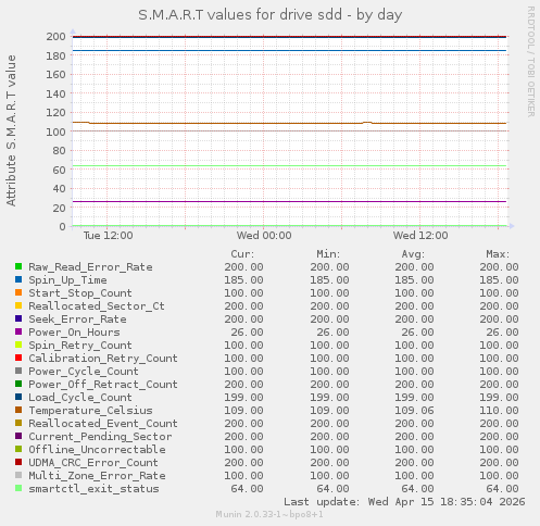 S.M.A.R.T values for drive sdd