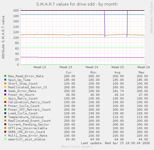 S.M.A.R.T values for drive sdd