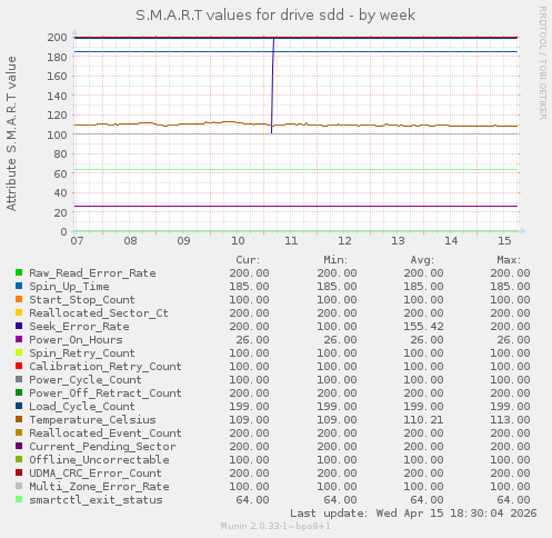 S.M.A.R.T values for drive sdd