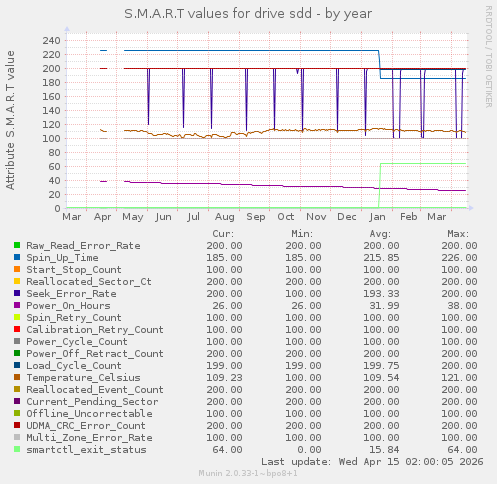 S.M.A.R.T values for drive sdd
