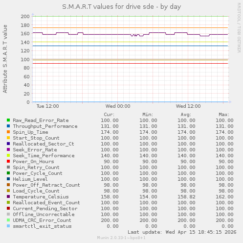 S.M.A.R.T values for drive sde