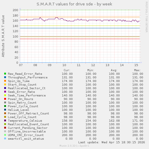 S.M.A.R.T values for drive sde