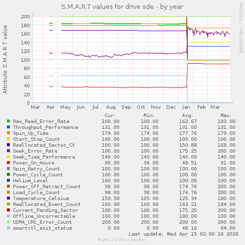 S.M.A.R.T values for drive sde