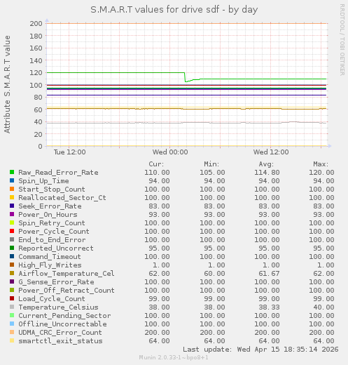 S.M.A.R.T values for drive sdf