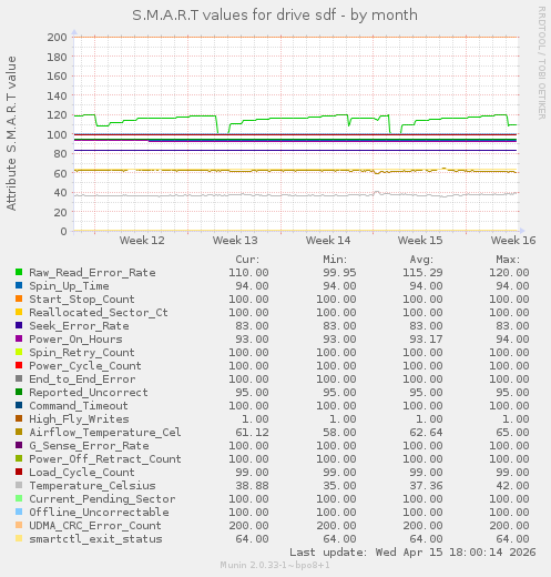 S.M.A.R.T values for drive sdf