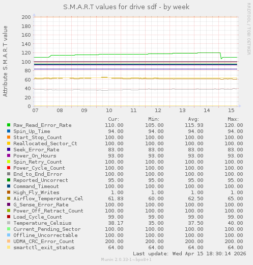 S.M.A.R.T values for drive sdf