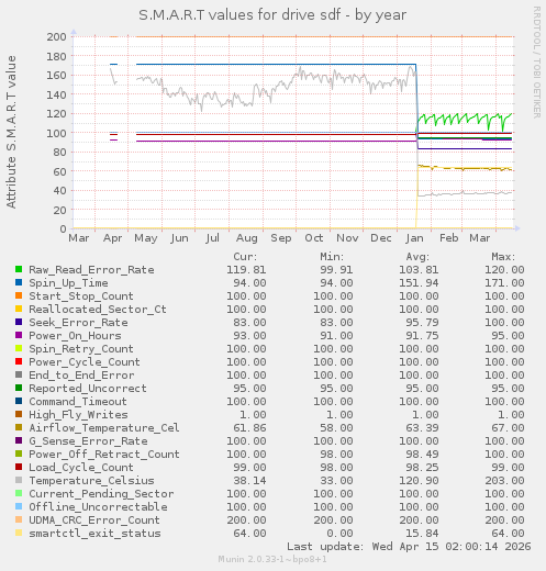 S.M.A.R.T values for drive sdf