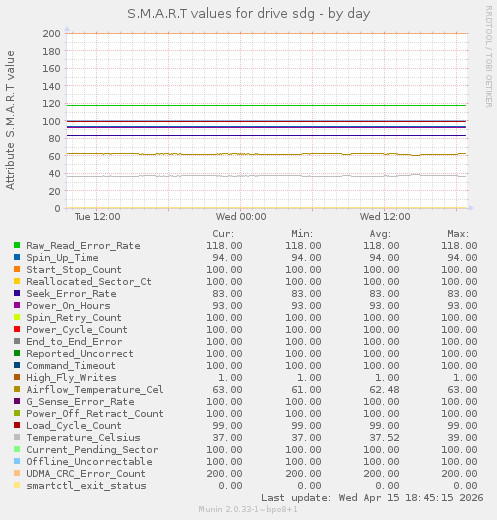 S.M.A.R.T values for drive sdg