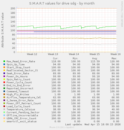 S.M.A.R.T values for drive sdg