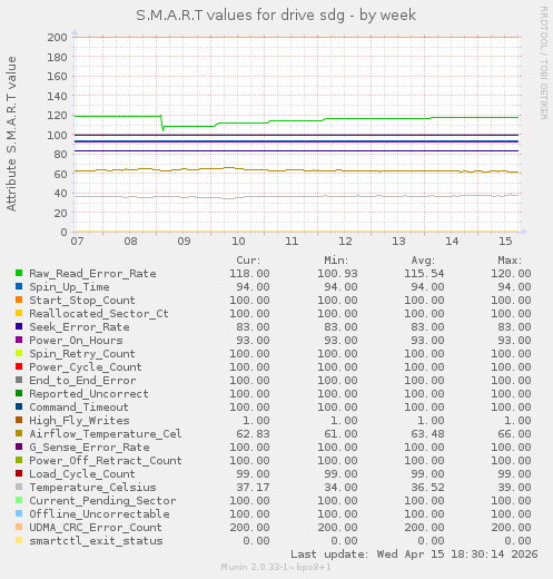 S.M.A.R.T values for drive sdg