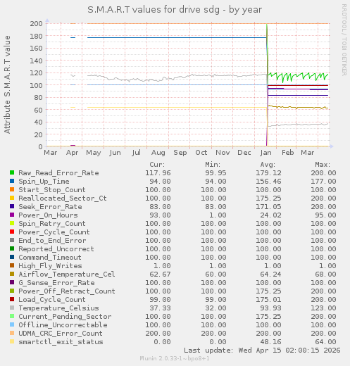 S.M.A.R.T values for drive sdg