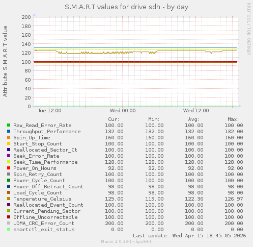 S.M.A.R.T values for drive sdh