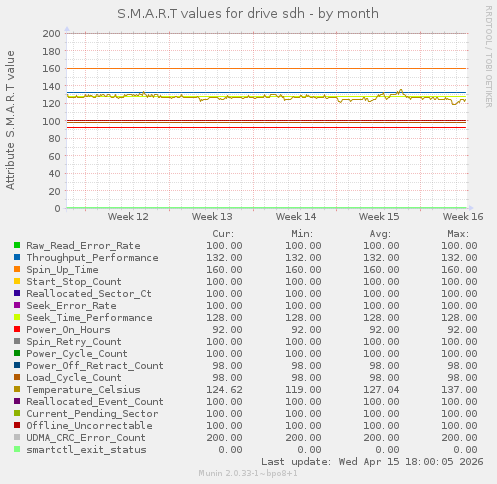 S.M.A.R.T values for drive sdh