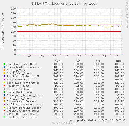 S.M.A.R.T values for drive sdh