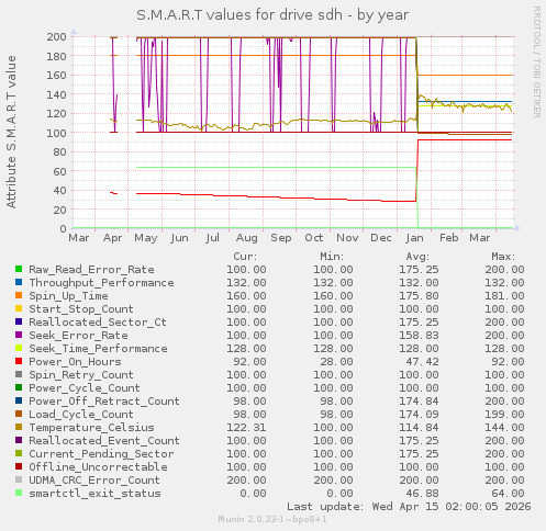 S.M.A.R.T values for drive sdh
