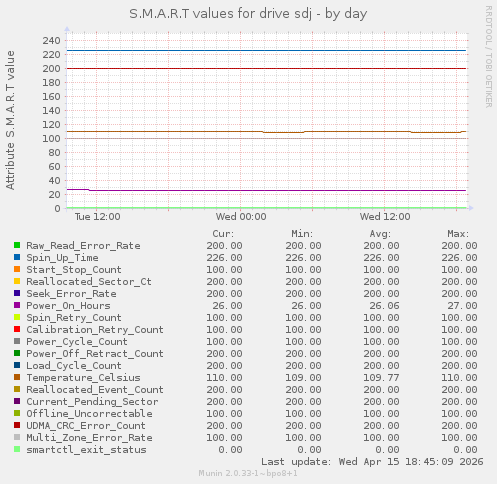 S.M.A.R.T values for drive sdj