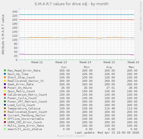 S.M.A.R.T values for drive sdj