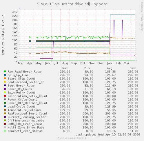 S.M.A.R.T values for drive sdj