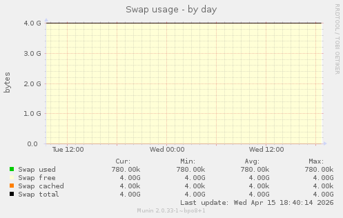 Swap usage