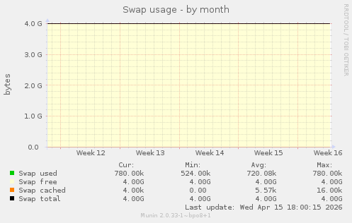 Swap usage