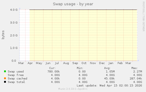 Swap usage