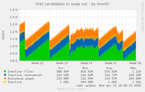 First candidates to swap out