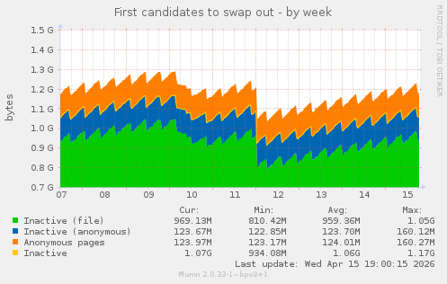 First candidates to swap out