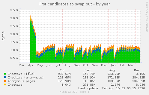 First candidates to swap out