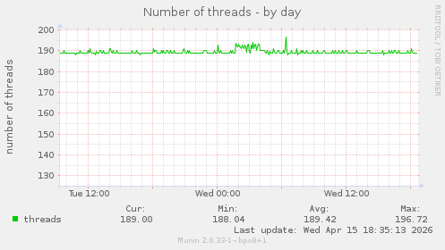 Number of threads