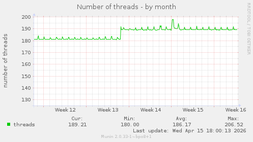 Number of threads