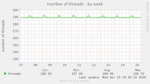 Number of threads