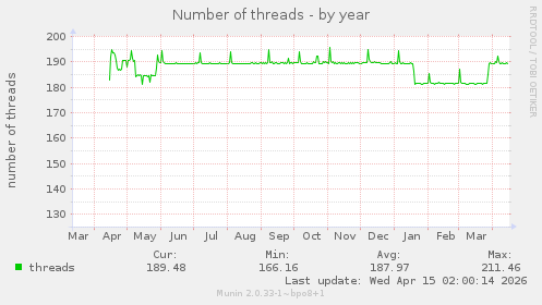 Number of threads