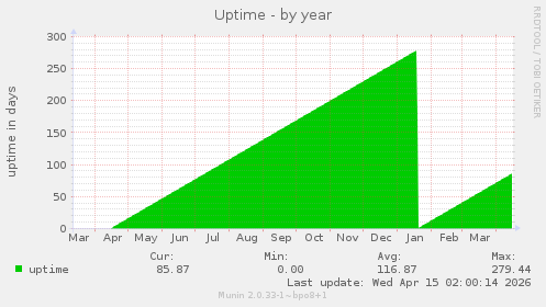 Uptime