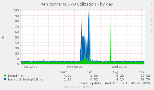 Xen domains CPU utilization