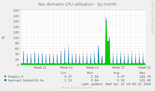 Xen domains CPU utilization