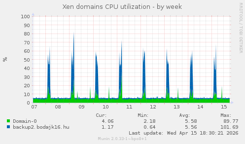 Xen domains CPU utilization