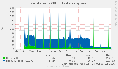 Xen domains CPU utilization