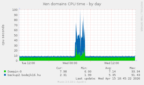 Xen domains CPU time