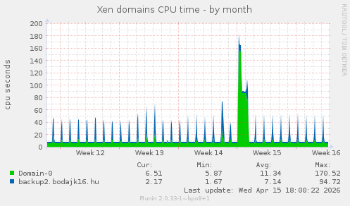 Xen domains CPU time