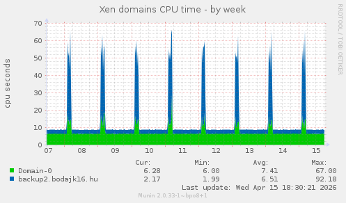 Xen domains CPU time