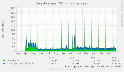 Xen domains CPU time