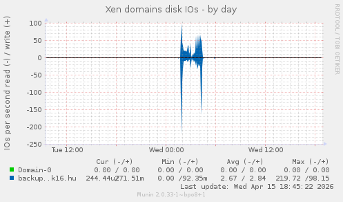 Xen domains disk IOs