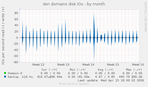 Xen domains disk IOs